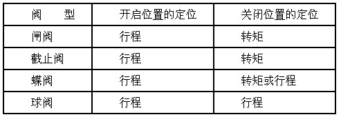 進(jìn)口電動(dòng)閥調(diào)試