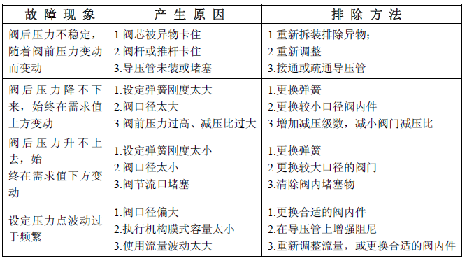 氣動單座調節閥故障表